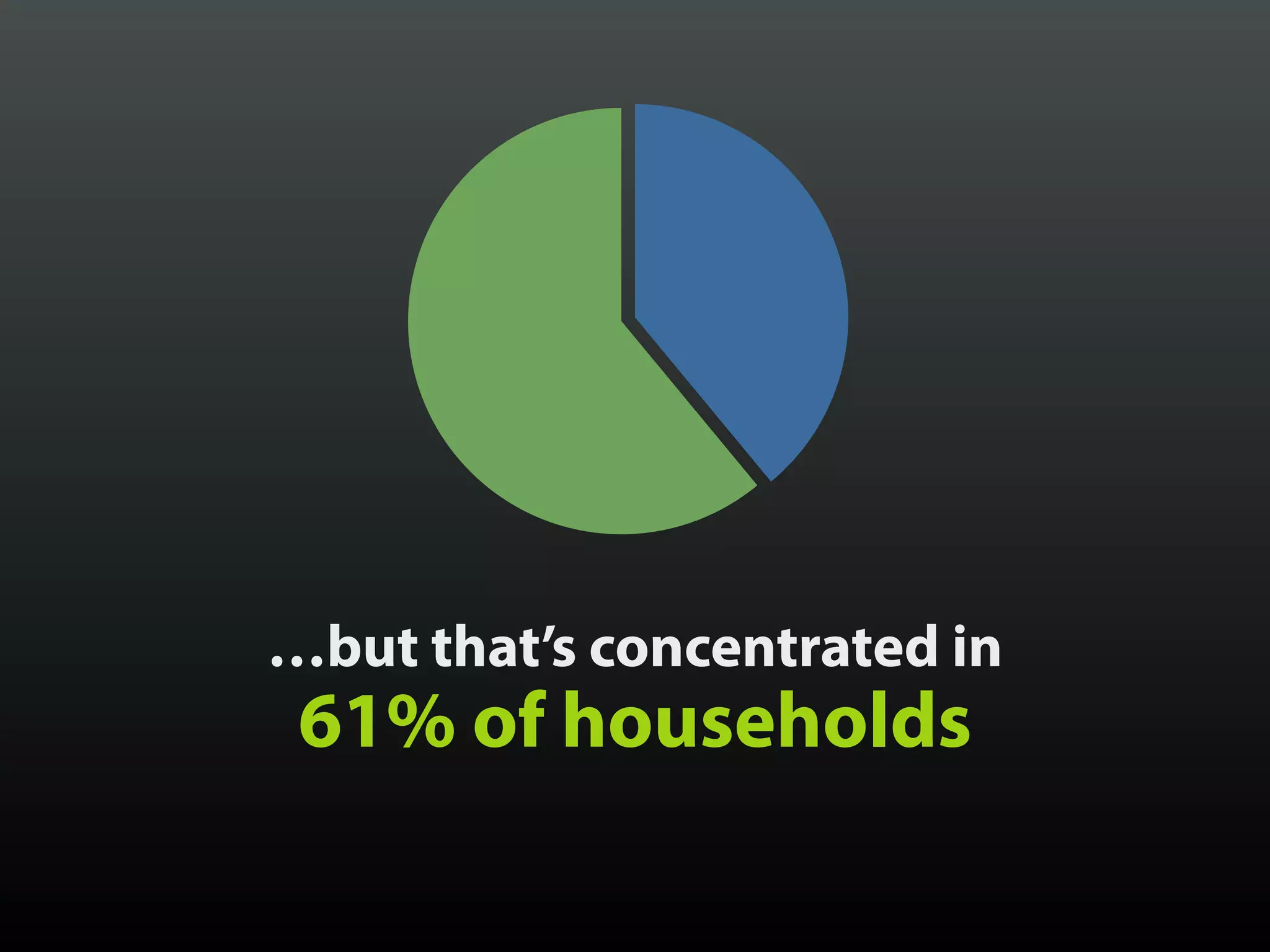 …but that’s concentrated in
61% of households
 