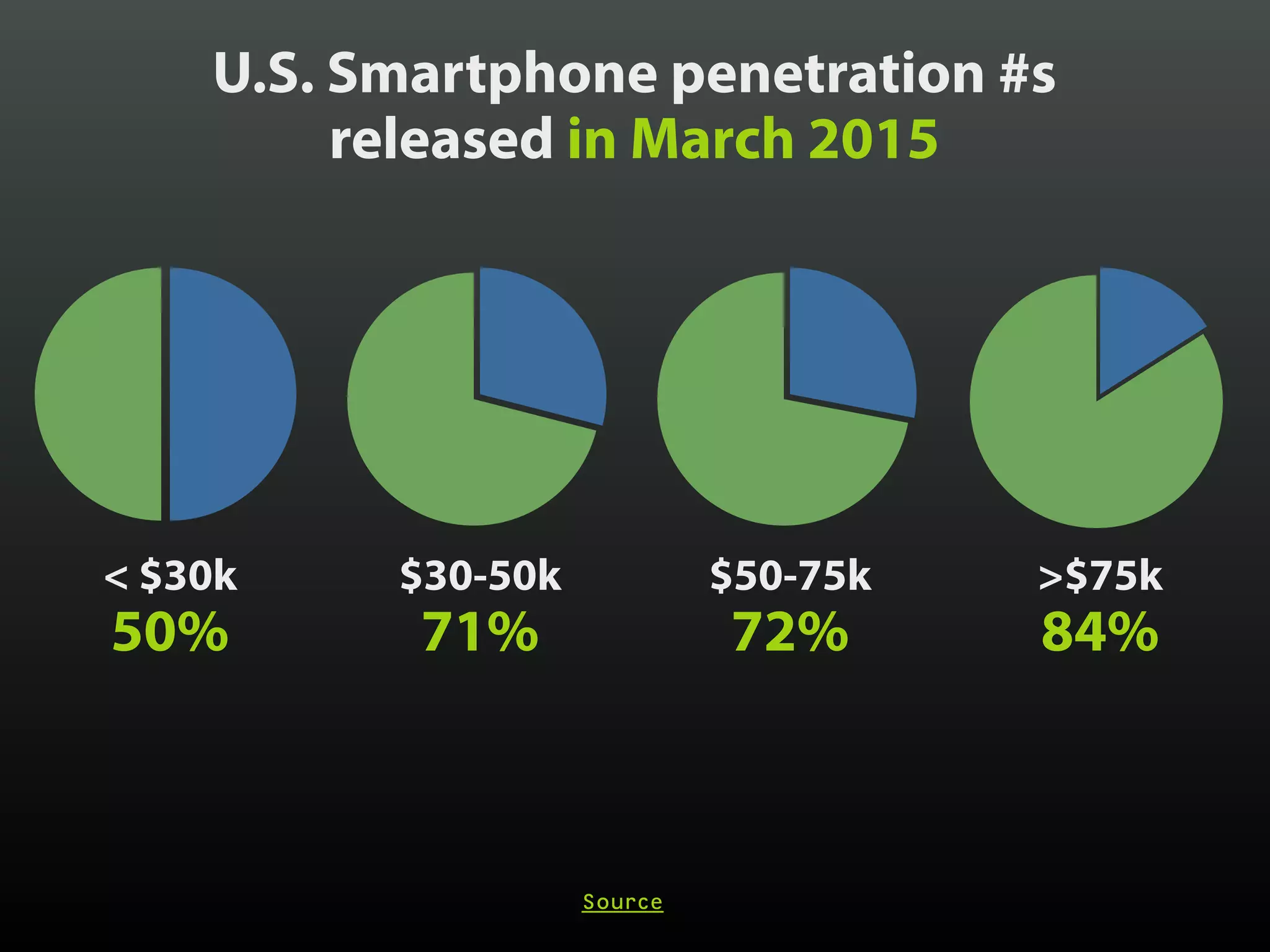 U.S. Smartphone penetration #s
released in March 2015
Source
< $30k
50%
$30-50k
71%
$50-75k
72%
>$75k
84%
 