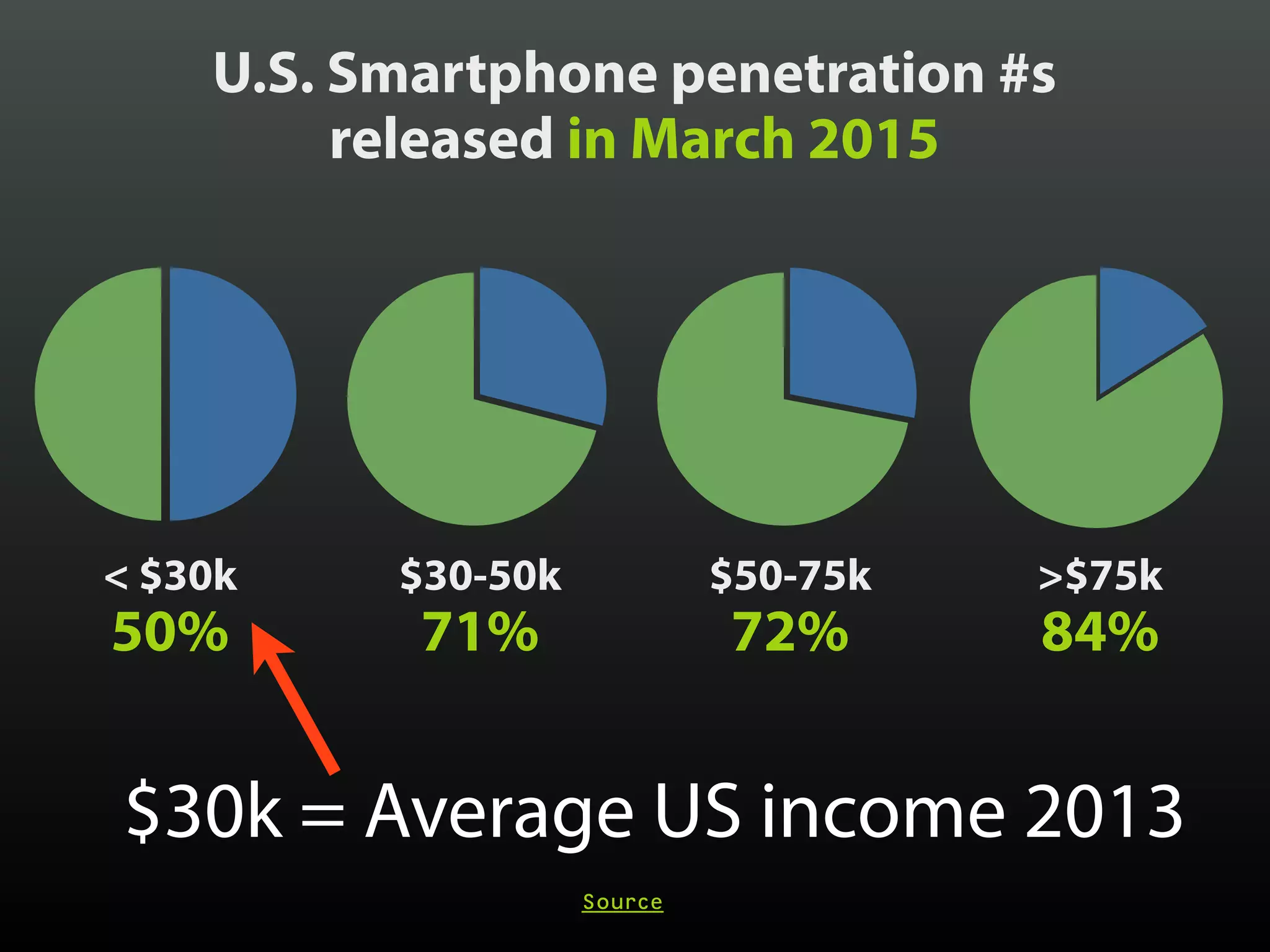U.S. Smartphone penetration #s
released in March 2015
Source
$30k = Average US income 2013
< $30k
50%
$30-50k
71%
$50-75k
72%
>$75k
84%
 
