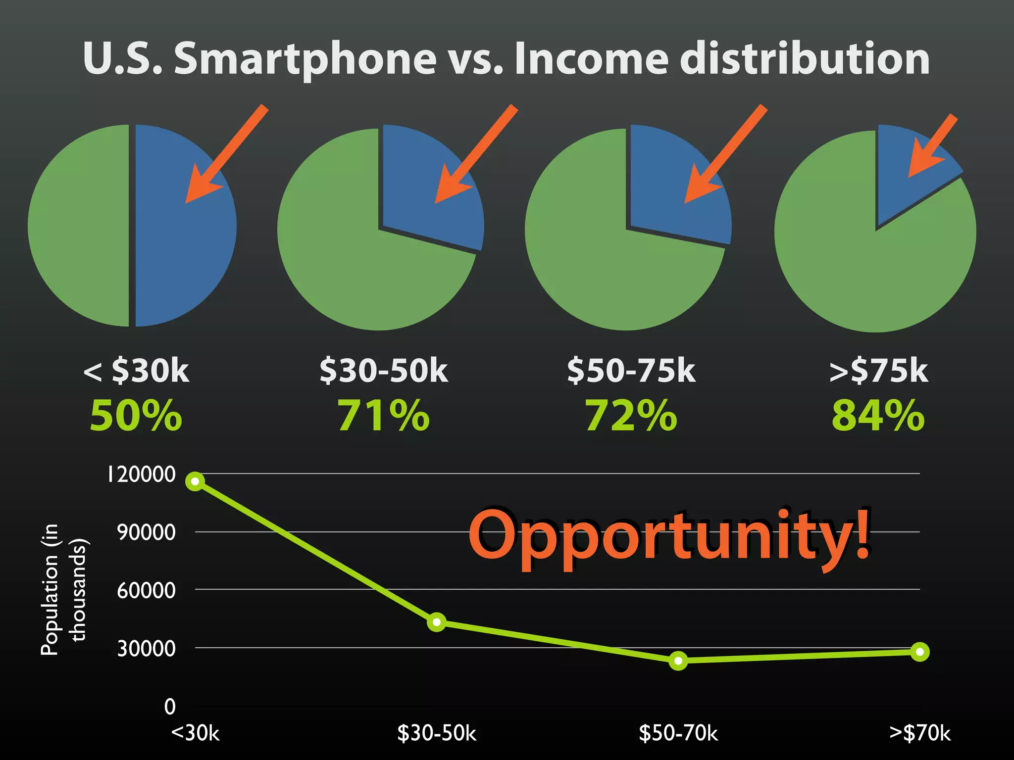 < $30k
50%
$30-50k
71%
$50-75k
72%
>$75k
84%
Population(in
thousands)
0
30000
60000
90000
120000
<30k $30-50k $50-70k >$70k
U.S. Smartphone vs. Income distribution
Opportunity!
 