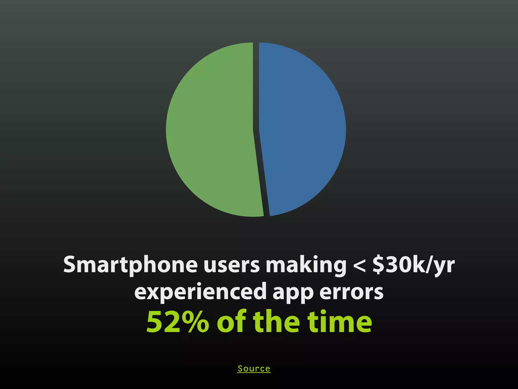 Smartphone users making < $30k/yr 
experienced app errors 
52% of the time
Source
 