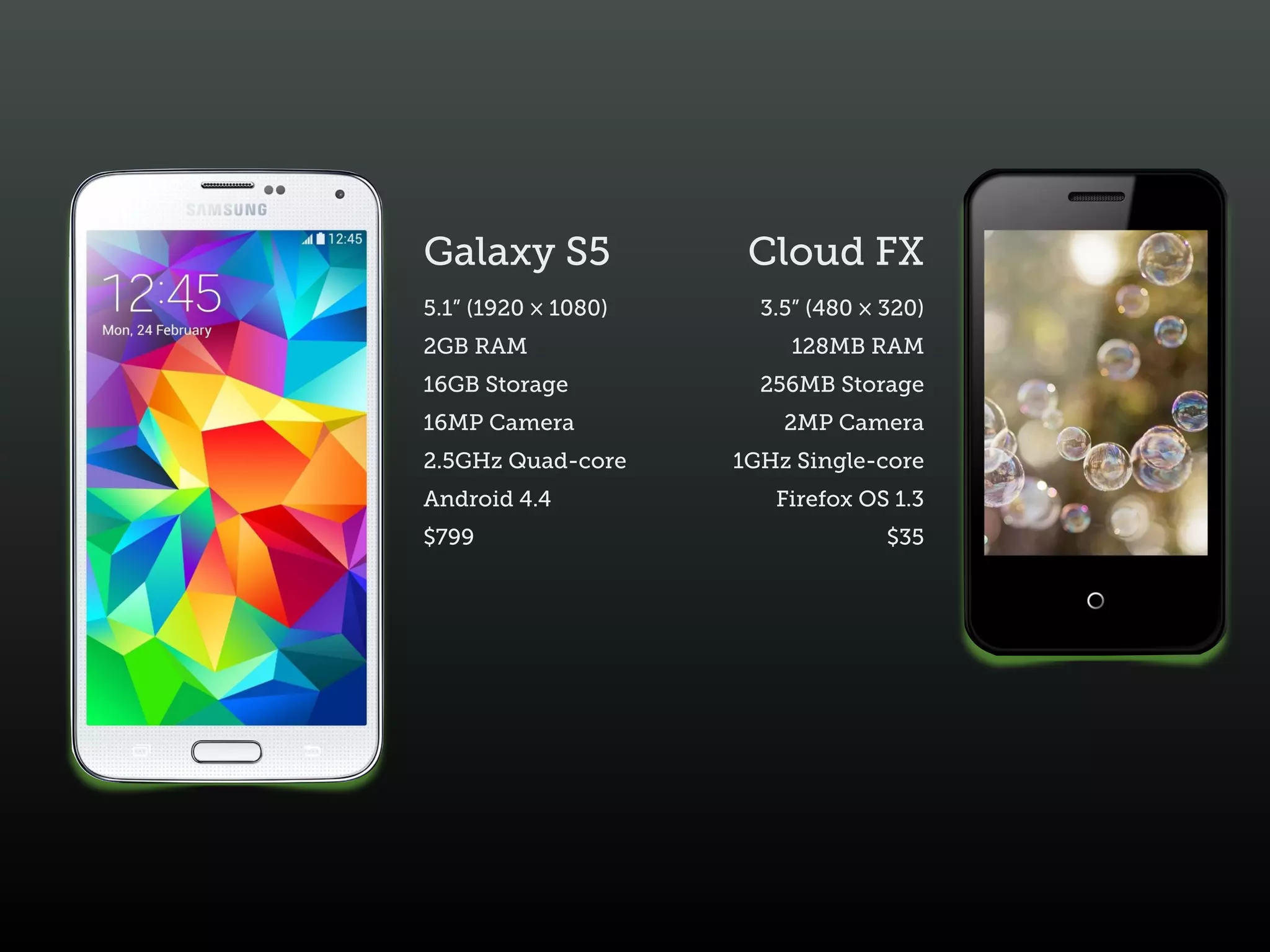 Galaxy S5
5.1” (1920 × 1080)
2GB RAM
16GB Storage
16MP Camera
2.5GHz Quad-core
Android 4.4
$799
Cloud FX
3.5” (480 × 320)
128MB RAM
256MB Storage
2MP Camera
1GHz Single-core
Firefox OS 1.3
$35
 