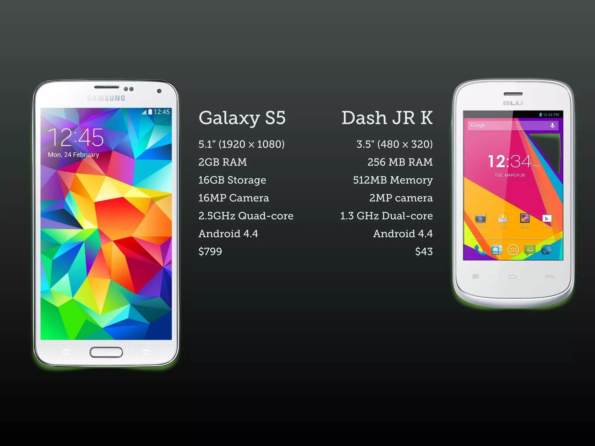 Galaxy S5
5.1” (1920 × 1080)
2GB RAM
16GB Storage
16MP Camera
2.5GHz Quad-core
Android 4.4
$799
Dash JR K
3.5" (480 × 320)
256 MB RAM
512MB Memory
2MP camera
1.3 GHz Dual-core
Android 4.4
$43
 