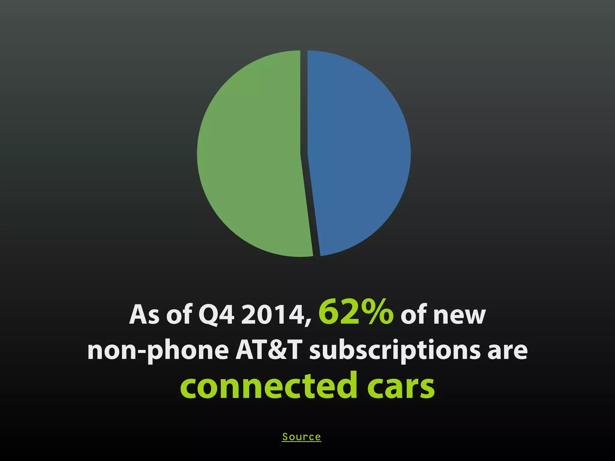 As of Q4 2014, 62% of new 
non-phone AT&T subscriptions are 
connected cars
Source
 