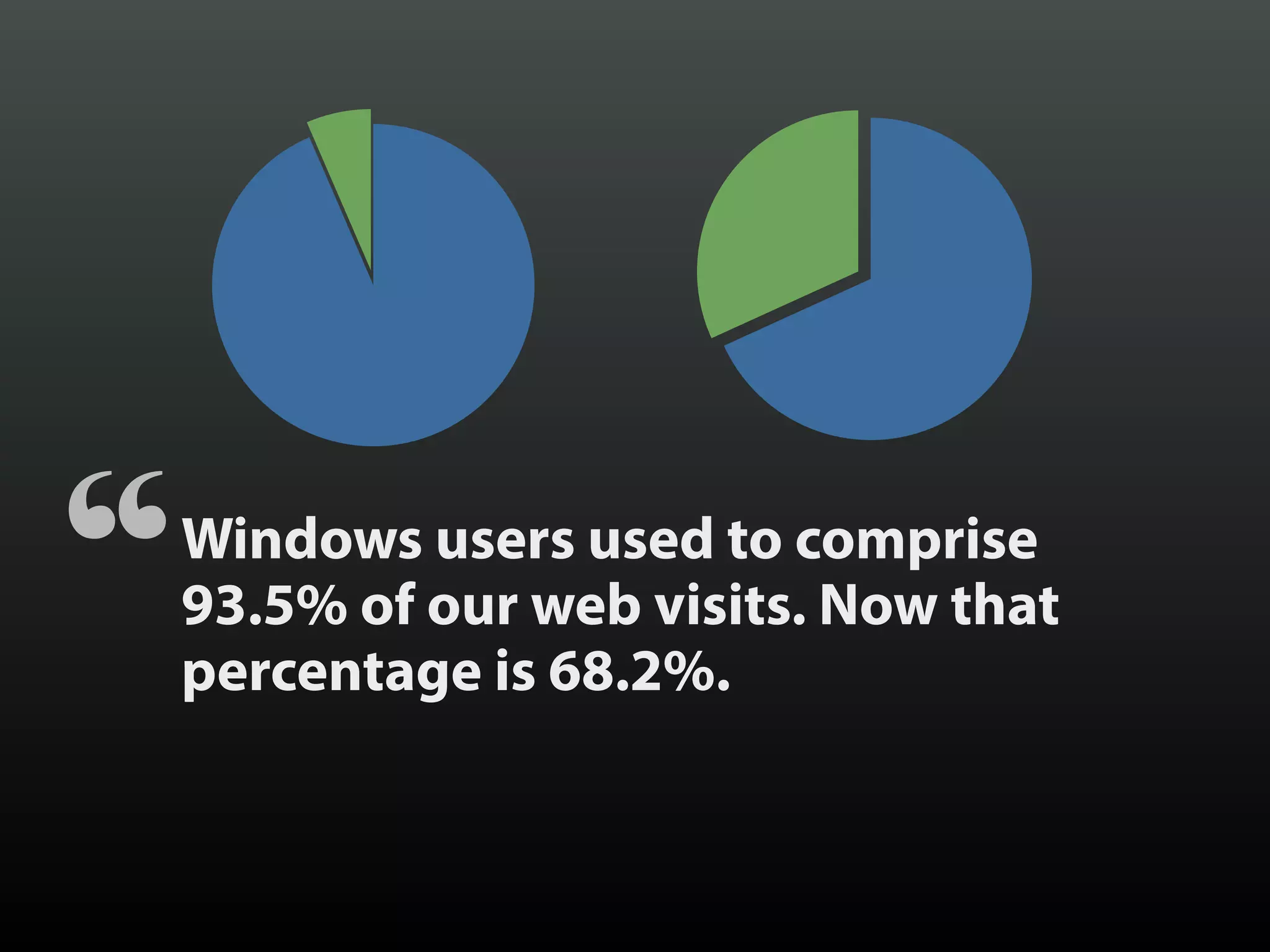 Windows users used to comprise
93.5% of our web visits. Now that
percentage is 68.2%.
“
 