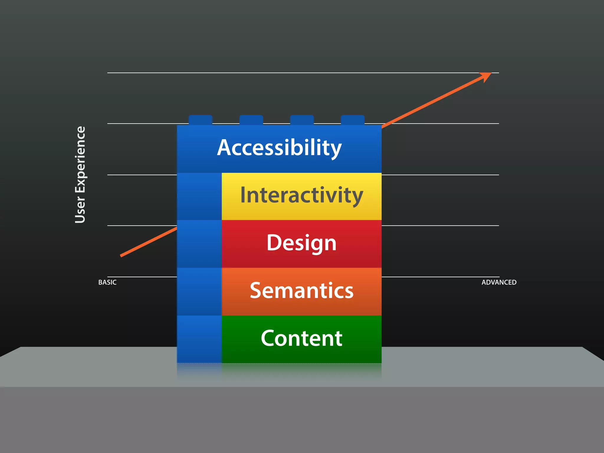 UserExperience
Browser Capabilities
BASIC ADVANCED
Content
Semantics
Design
Interactivity
Accessibility
 