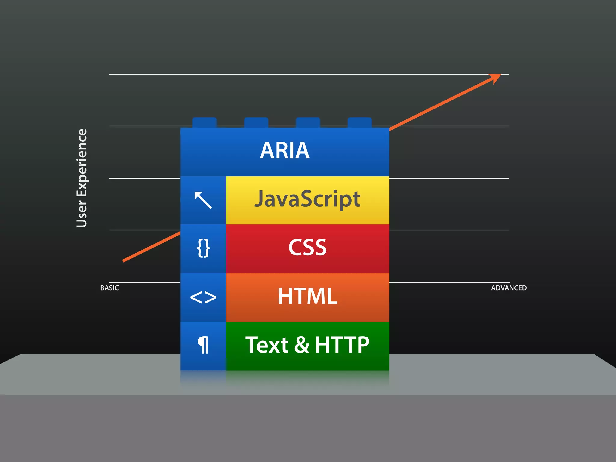 UserExperience
Browser Capabilities
BASIC ADVANCED
Text & HTTP
HTML
CSS
JavaScript
¶
<>
{}
↖
ARIA
 