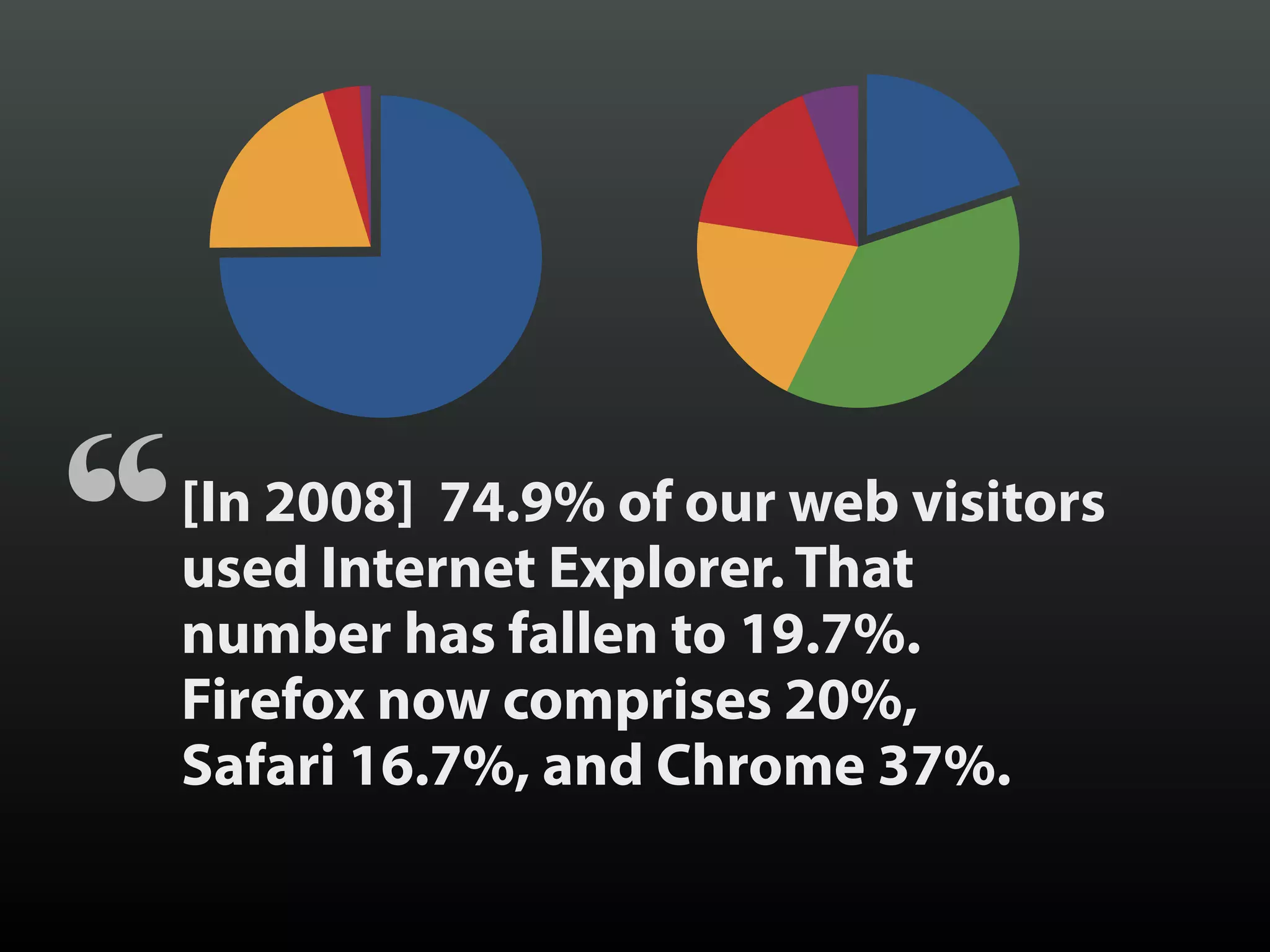 [In 2008] 74.9% of our web visitors
used Internet Explorer. That  
number has fallen to 19.7%.  
Firefox now comprises 20%,  
Safari 16.7%, and Chrome 37%.
“
 