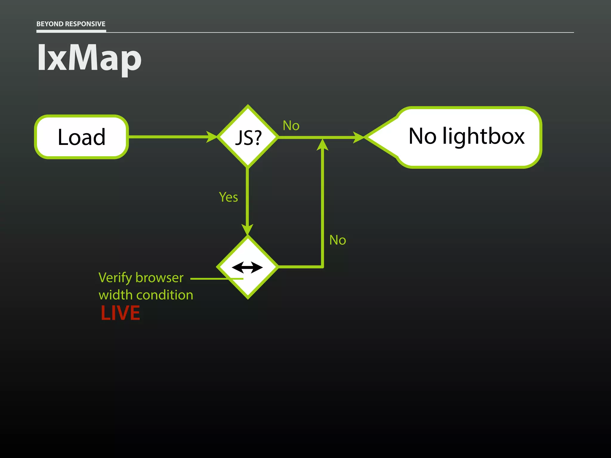 BEYOND RESPONSIVE
IxMap
No
Yes
Verify browser
width condition
LIVE
JS?
No
No lightboxLoad
 