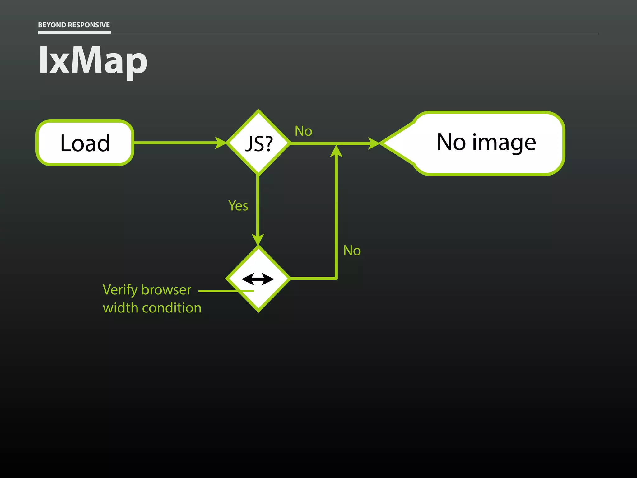 BEYOND RESPONSIVE
IxMap
No
JS?
No
No imageLoad
Yes
Verify browser
width condition
 