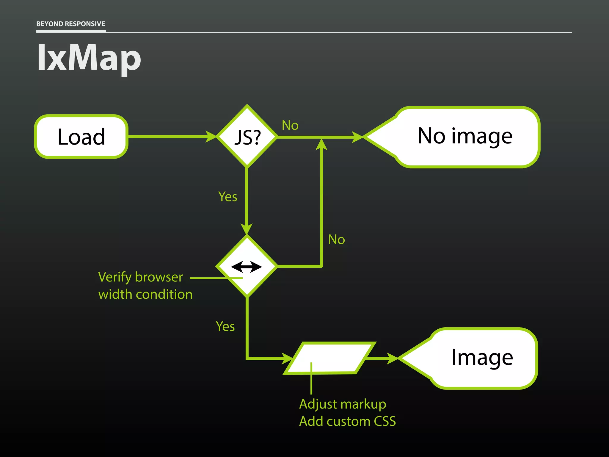 BEYOND RESPONSIVE
IxMap
No
JS?
No
No imageLoad
Yes
Yes
Image
Adjust markup
Add custom CSS
Verify browser
width condition
 