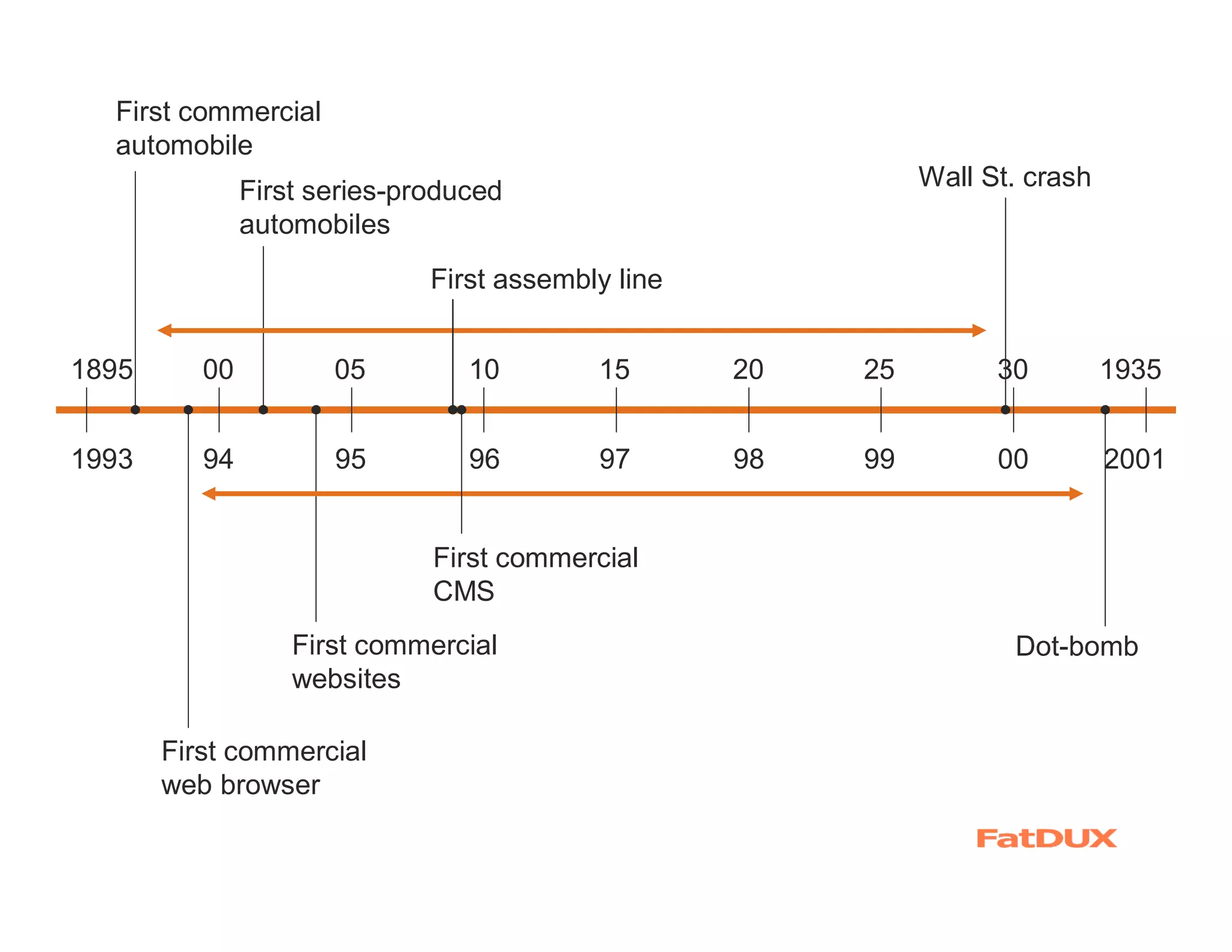 First commercial
  automobile
               First series-produced                          Wall St. crash
               automobiles
                              First assembly line


1895      00          05         10        15       20   25         30         1935


1993      94          95         96        97       98   99         00         2001


                              First commercial
                              CMS
                   First commercial                                  Dot-bomb
                   websites

       First commercial
       web browser
 