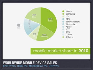 WORLDWIDE MOBILE DEVICE SALES
APPLE? 3%. RIM? 3%. MOTOROLA? 3%. HTC? 2%.
 