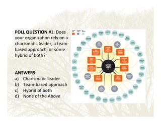 POLL'QUESTION'#1:!Does!
your!organiza&on!rely!on!a!
charisma&c!leader,!a!teamE
based!approach,!or!some!
hybrid!of!both?!
!
!
ANSWERS:'
a)  Charisma&c!leader!
b)  TeamEbased!approach!
c)  Hybrid!of!both!
d)  None!of!the!Above!

!

 