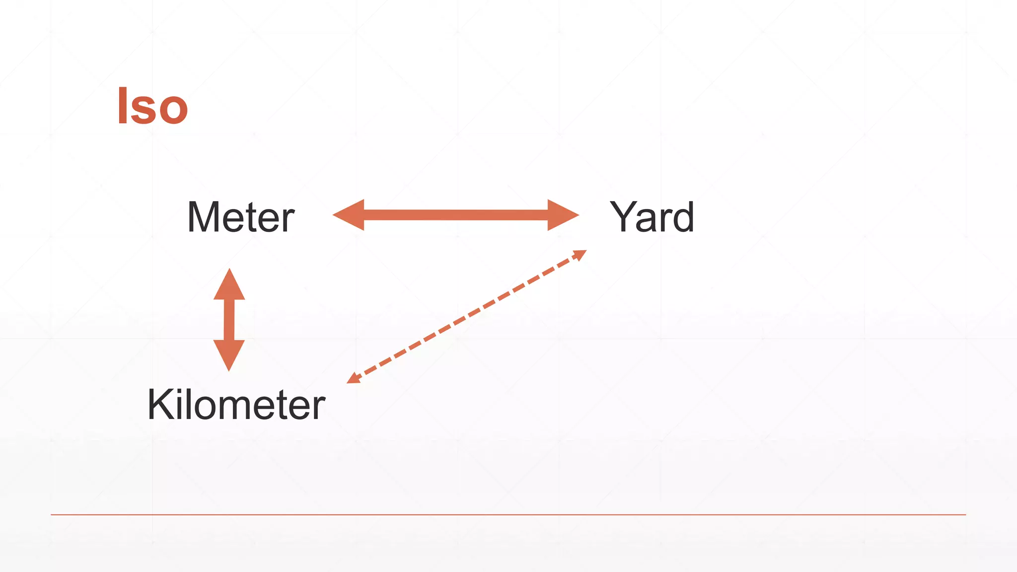 Iso
Meter Yard
Kilometer
 