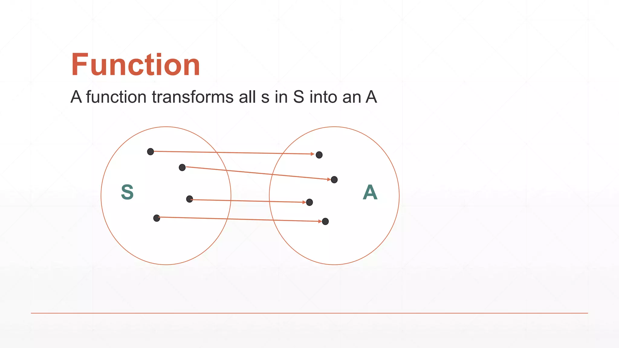 Function
S A
A function transforms all s in S into an A
 