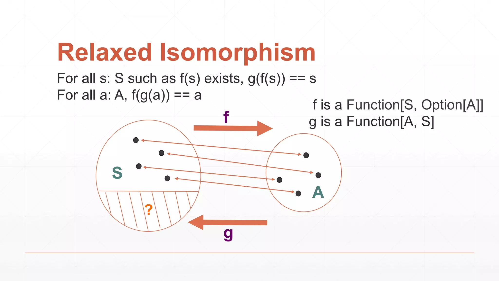 Relaxed Isomorphism
S
A
For all s: S such as f(s) exists, g(f(s)) == s
For all a: A, f(g(a)) == a
?
f
g
f is a Function[S, Option[A]]
g is a Function[A, S]
 