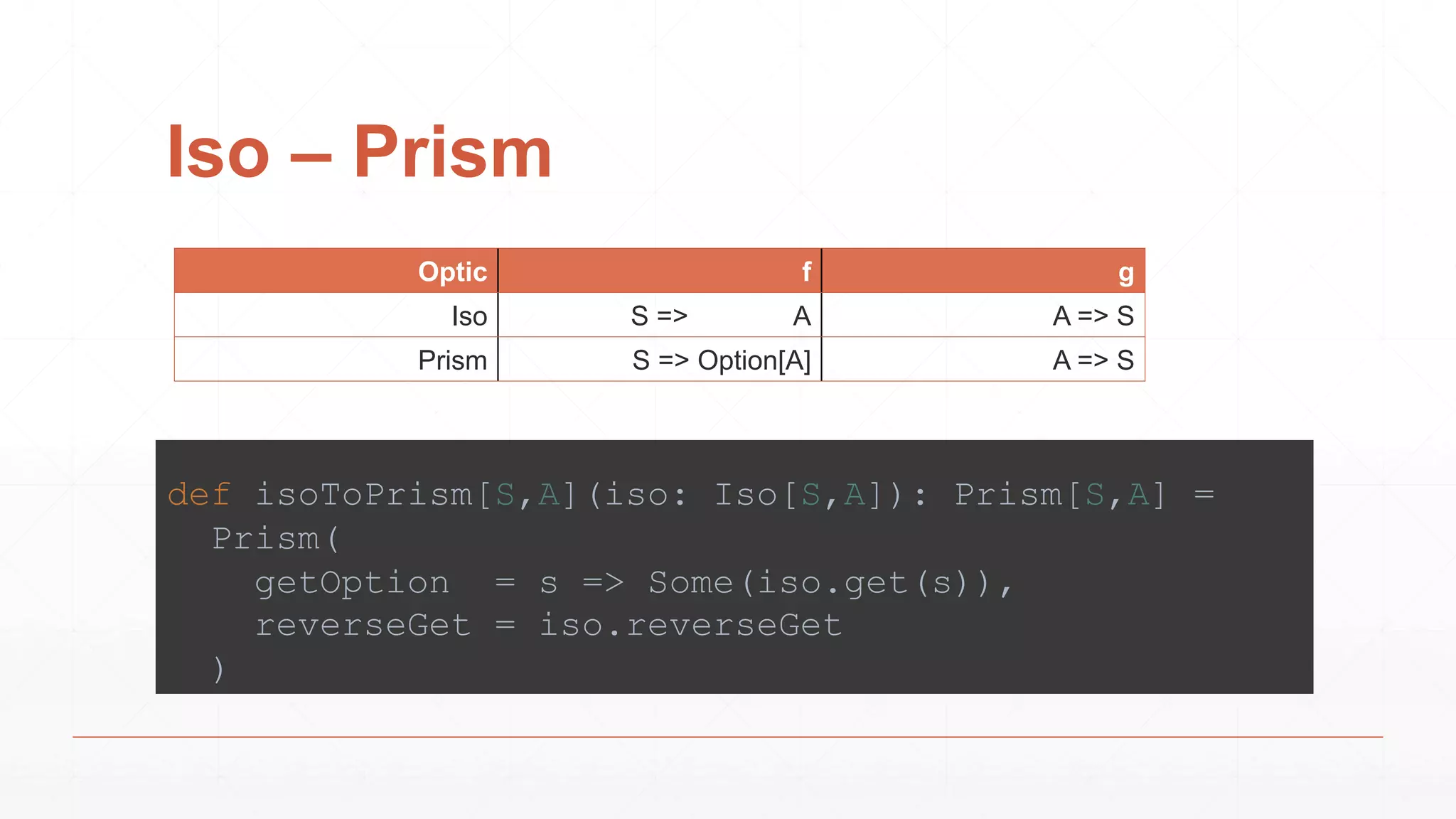 Iso – Prism
Optic f g
Iso S => A A => S
Prism S => Option[A] A => S
def isoToPrism[S,A](iso: Iso[S,A]): Prism[S,A] =
Prism(
getOption = s => Some(iso.get(s)),
reverseGet = iso.reverseGet
)
 