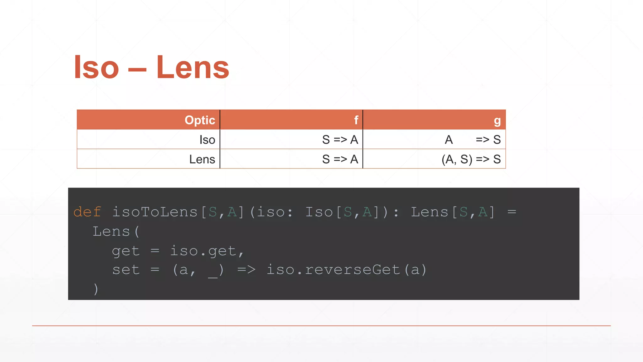 Iso – Lens
Optic f g
Iso S => A A => S
Lens S => A (A, S) => S
def isoToLens[S,A](iso: Iso[S,A]): Lens[S,A] =
Lens(
get = iso.get,
set = (a, _) => iso.reverseGet(a)
)
 