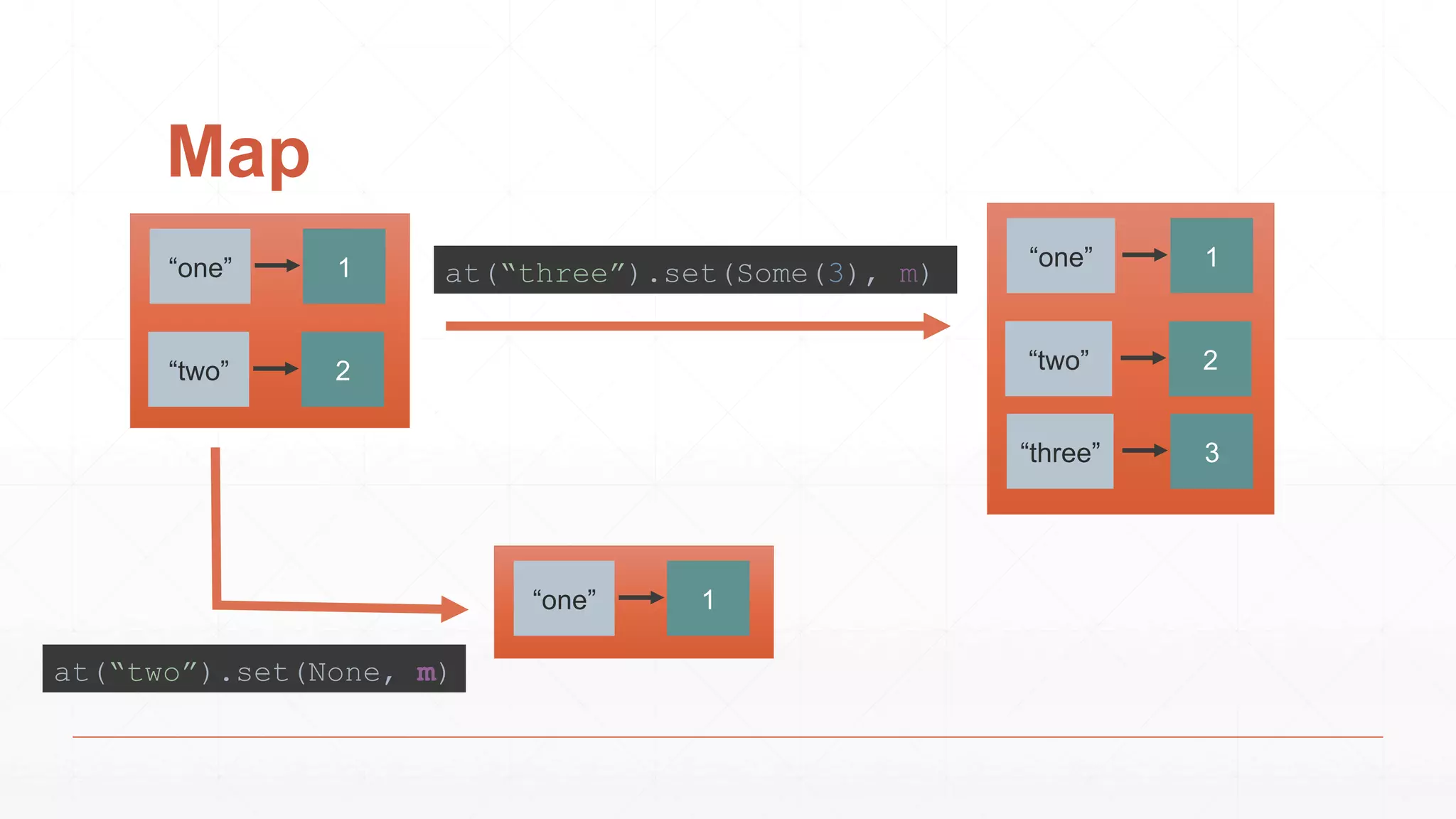 Map
1“one”
2“two”
1“one”
at(“three”).set(Some(3), m)
1“one”
2“two”
at(“two”).set(None, m)
3“three”
 