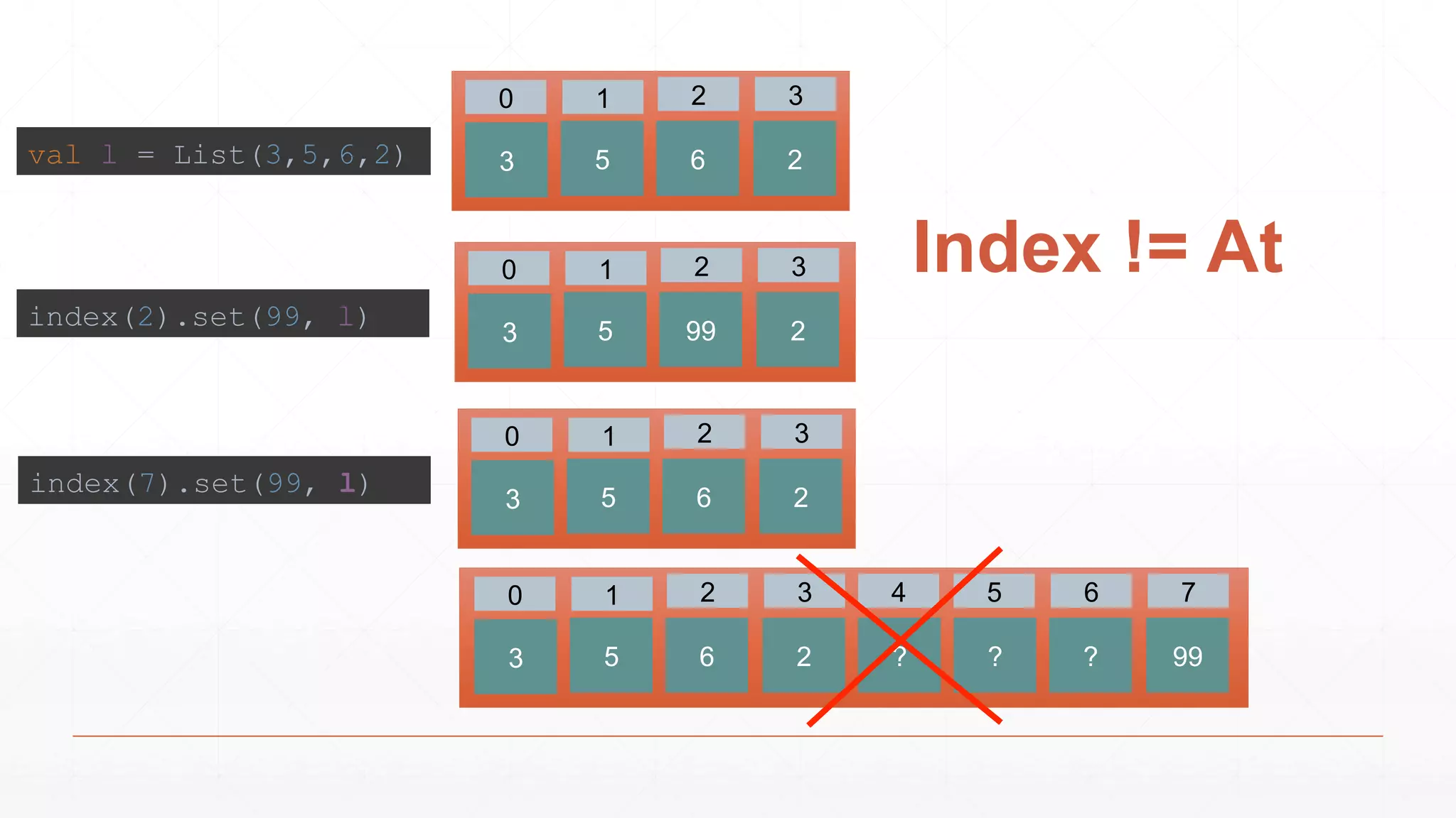 Index != At
3 5 6 2
0 1 2 3
3 5 99 2
0 1 2 3
index(2).set(99, l)
val l = List(3,5,6,2)
3 5 6 2 ? ? ? 99
0 1 2 3 4 5 6 7
3 5 6 2
0 1 2 3
index(7).set(99, l)
 