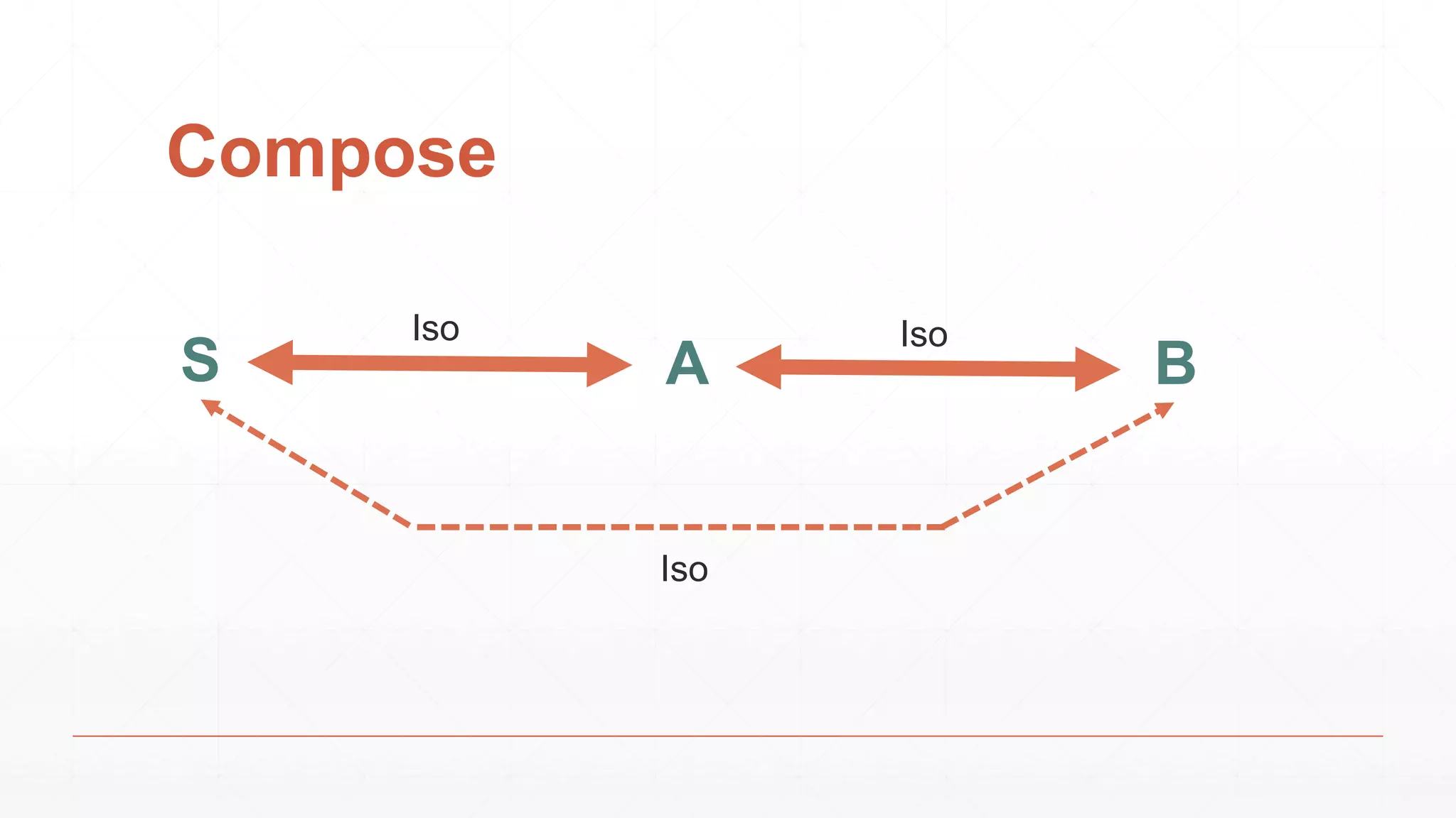 Compose
S A
Iso
B
Iso
Iso
 