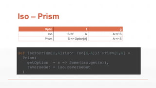Iso – Prism
Optic f g
Iso S => A A => S
Prism S => Option[A] A => S
def isoToPrism[S,A](iso: Iso[S,A]): Prism[S,A] =
Prism(
getOption = s => Some(iso.get(s)),
reverseGet = iso.reverseGet
)
 