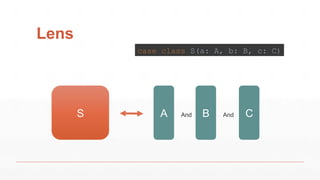 Lens
S A B CAnd And
case class S(a: A, b: B, c: C)
 