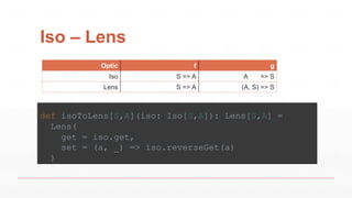 Iso – Lens
Optic f g
Iso S => A A => S
Lens S => A (A, S) => S
def isoToLens[S,A](iso: Iso[S,A]): Lens[S,A] =
Lens(
get = iso.get,
set = (a, _) => iso.reverseGet(a)
)
 