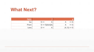 What Next?
Optic f g
Iso S => A A => S
Prism S => Option[A] A => S
Lens S => A (A, S) => S
 