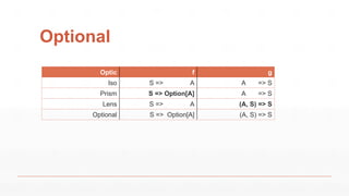 Optional
Optic f g
Iso S => A A => S
Prism S => Option[A] A => S
Lens S => A (A, S) => S
Optional S => Option[A] (A, S) => S
 