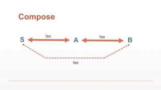 Compose
S A
Iso
B
Iso
Iso
 