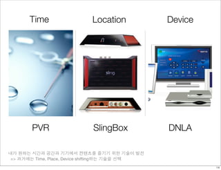 Time                 Location             Device




        PVR                 SlingBox             DNLA

내가 원하는 시간과 공간과 기기에서 컨텐츠를 즐기기 위한 기술이 발전
 => 과거에는 Time, Place, Device shifting하는 기술을 선택
                                                          14
 