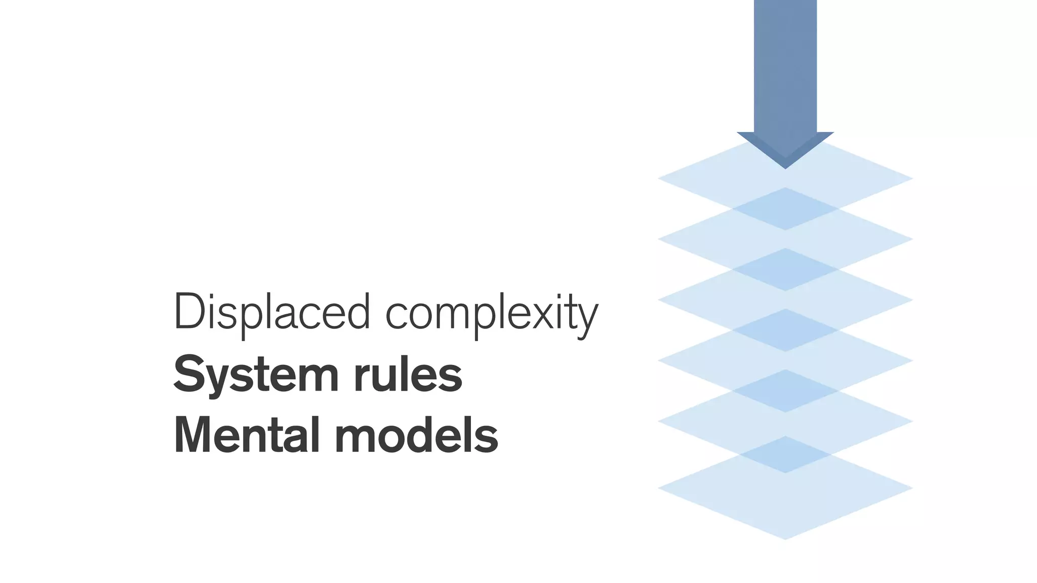 Displaced complexity
System rules
Mental models
 