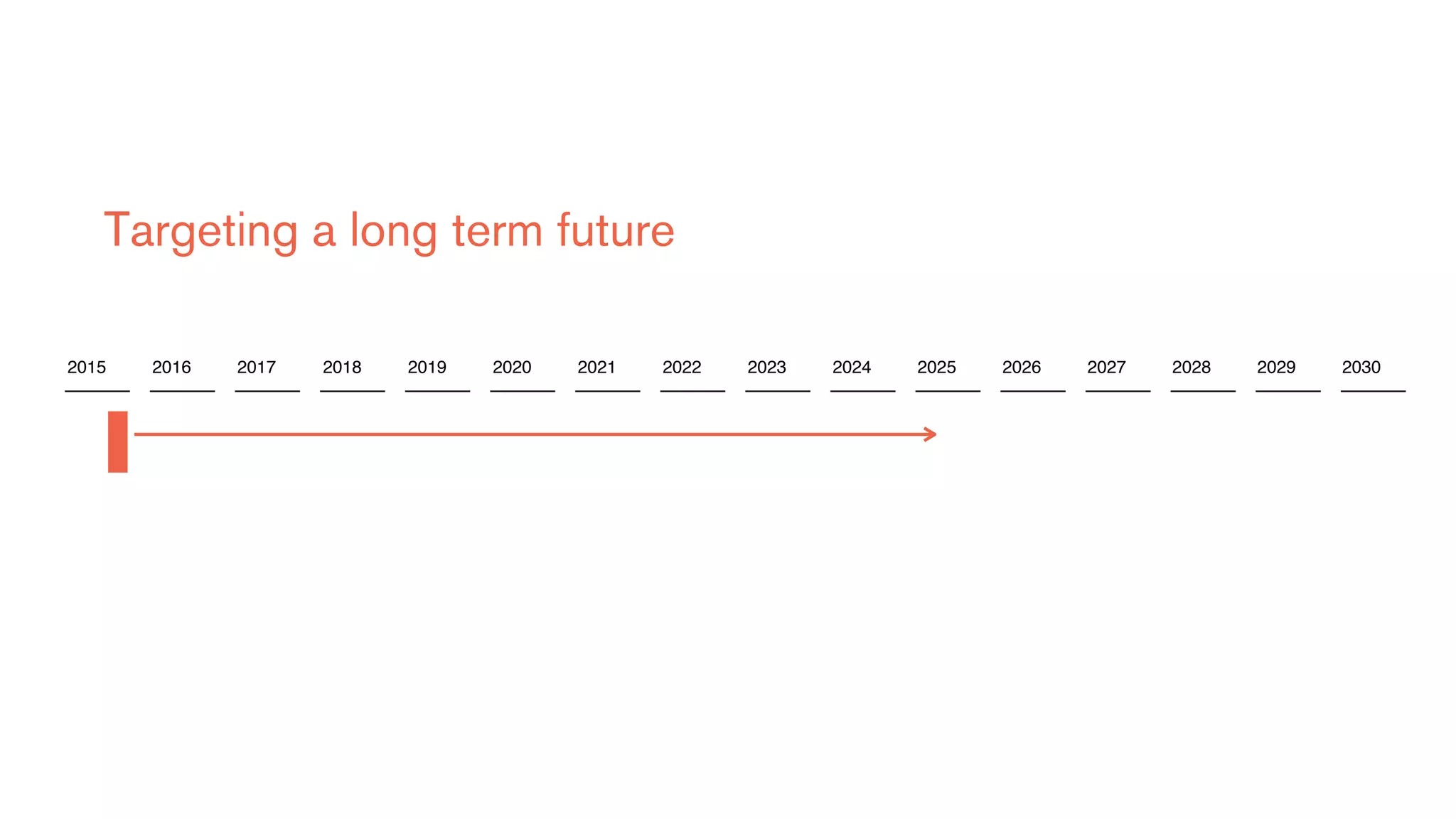 2015 2017 2019 2021 2023 2025 2027 20292016 2018 2020 2022 2024 2026 2028 2030
Targeting a long term future
 