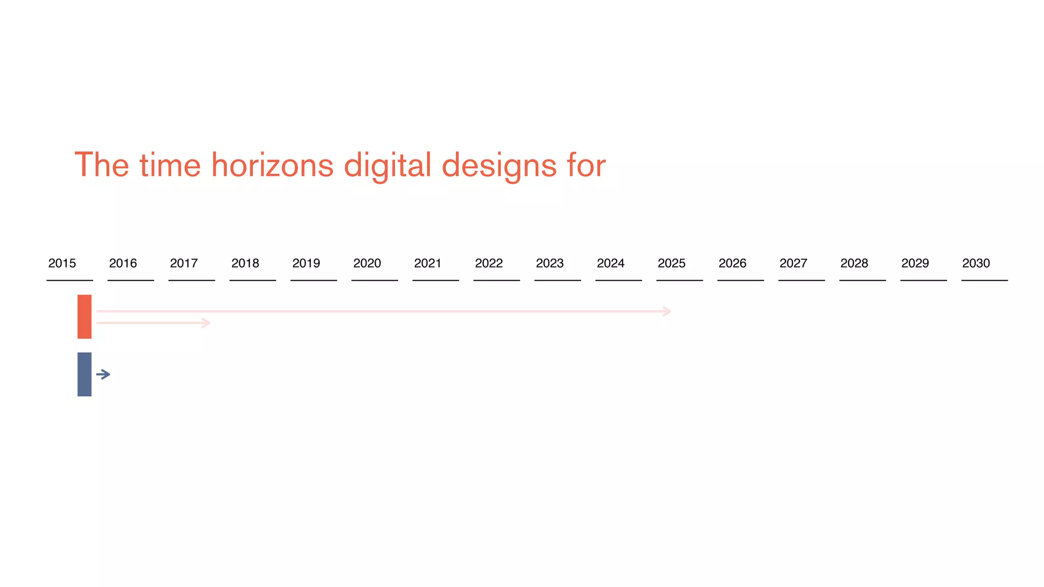 2015 2017 2019 2021 2023 2025 2027 20292016 2018 2020 2022 2024 2026 2028 2030
The time horizons digital designs for
 