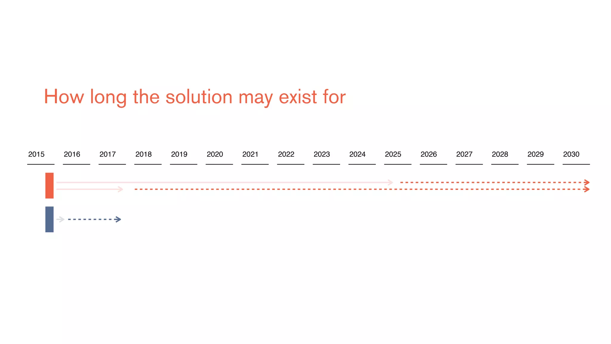 2015 2017 2019 2021 2023 2025 2027 20292016 2018 2020 2022 2024 2026 2028 2030
How long the solution may exist for
 