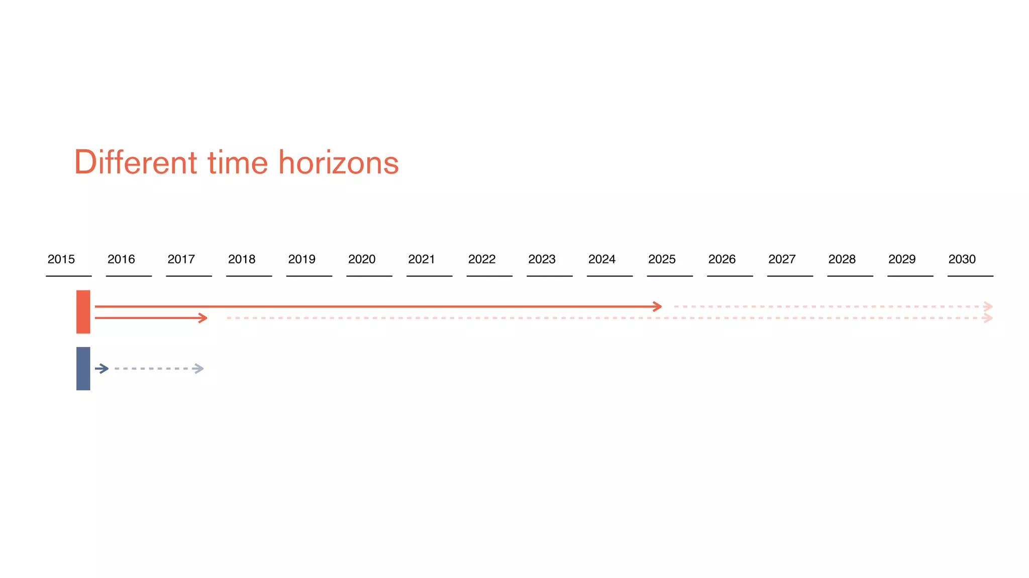 2015 2017 2019 2021 2023 2025 2027 20292016 2018 2020 2022 2024 2026 2028 2030
Different time horizons
 