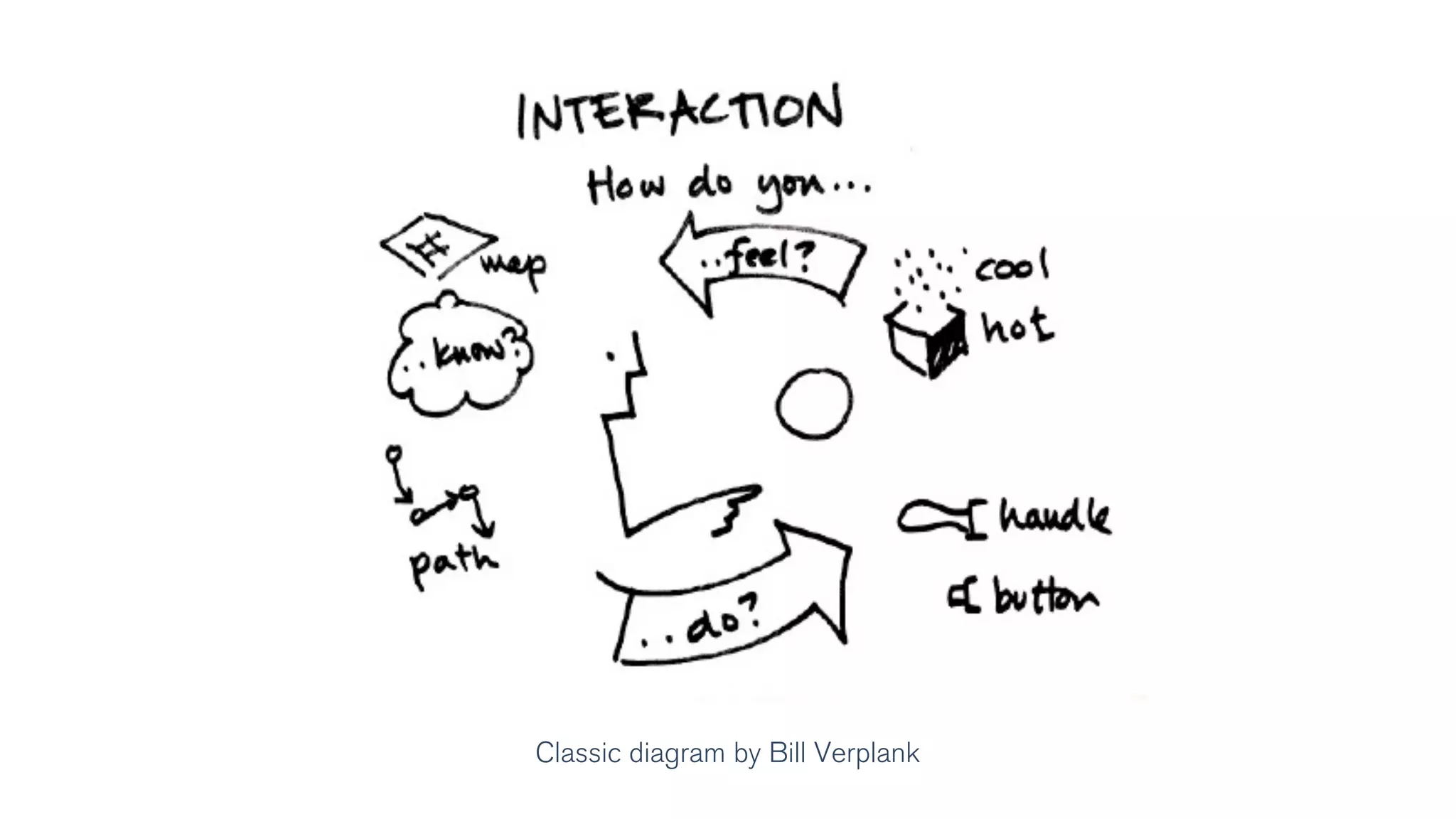Classic diagram by Bill Verplank
 