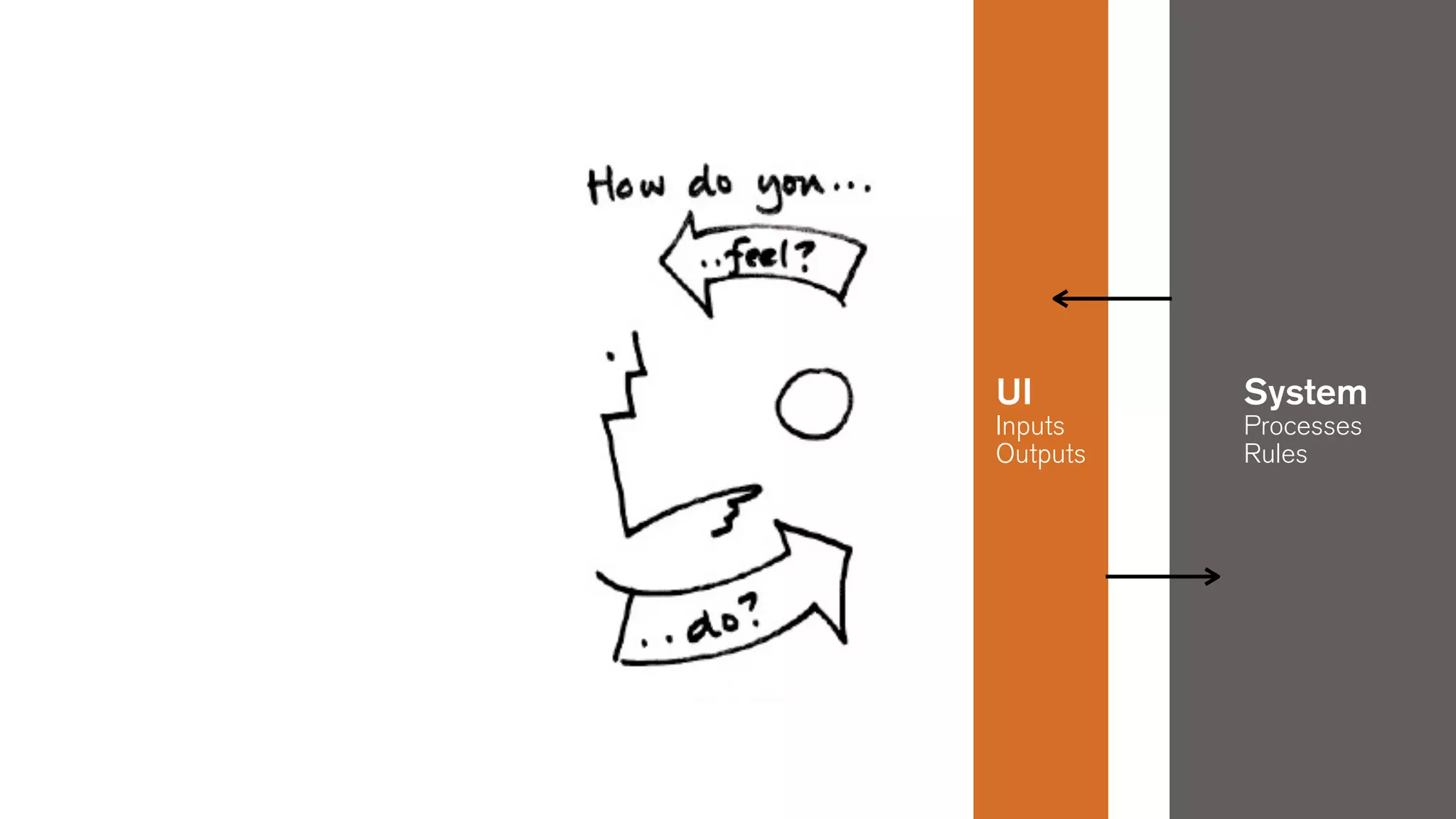 Assessment
Thought
Comprehension
UI
Inputs
Outputs
System
Processes
Rules
Attention
Perception
Intention
Cognition
Sensing
Processes
Control actions
 