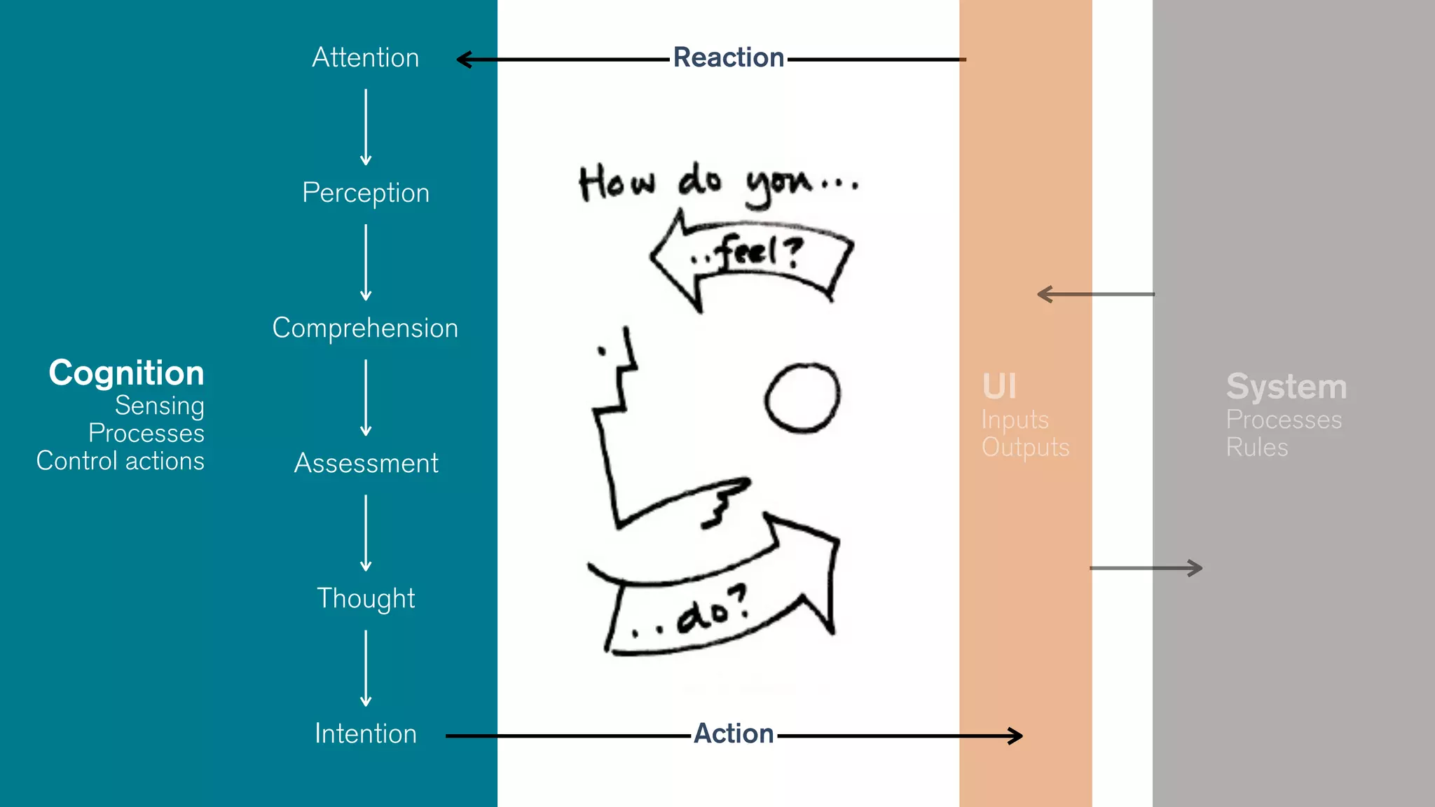 Assessment
Thought
Comprehension
UI
Inputs
Outputs
System
Processes
Rules
Attention
Perception
Intention
Cognition
Sensing
Processes
Control actions
Reaction
Action
 