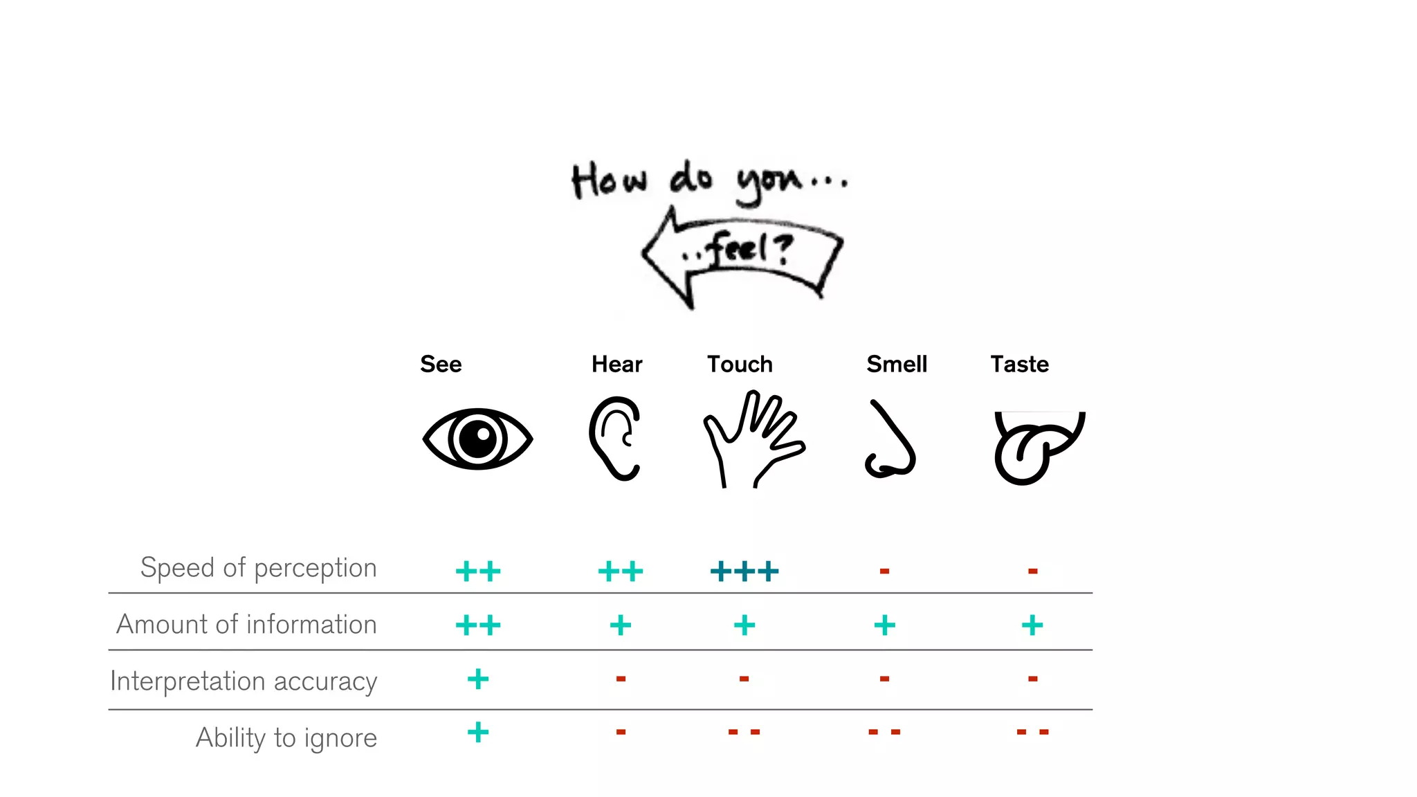 Speed of perception
Amount of information
Interpretation accuracy
Ability to ignore
++
++
+
+
++
+
-
-
+++
+
-
- -
-
+
-
- -
-
+
-
- -
See Hear Touch Smell Taste
 