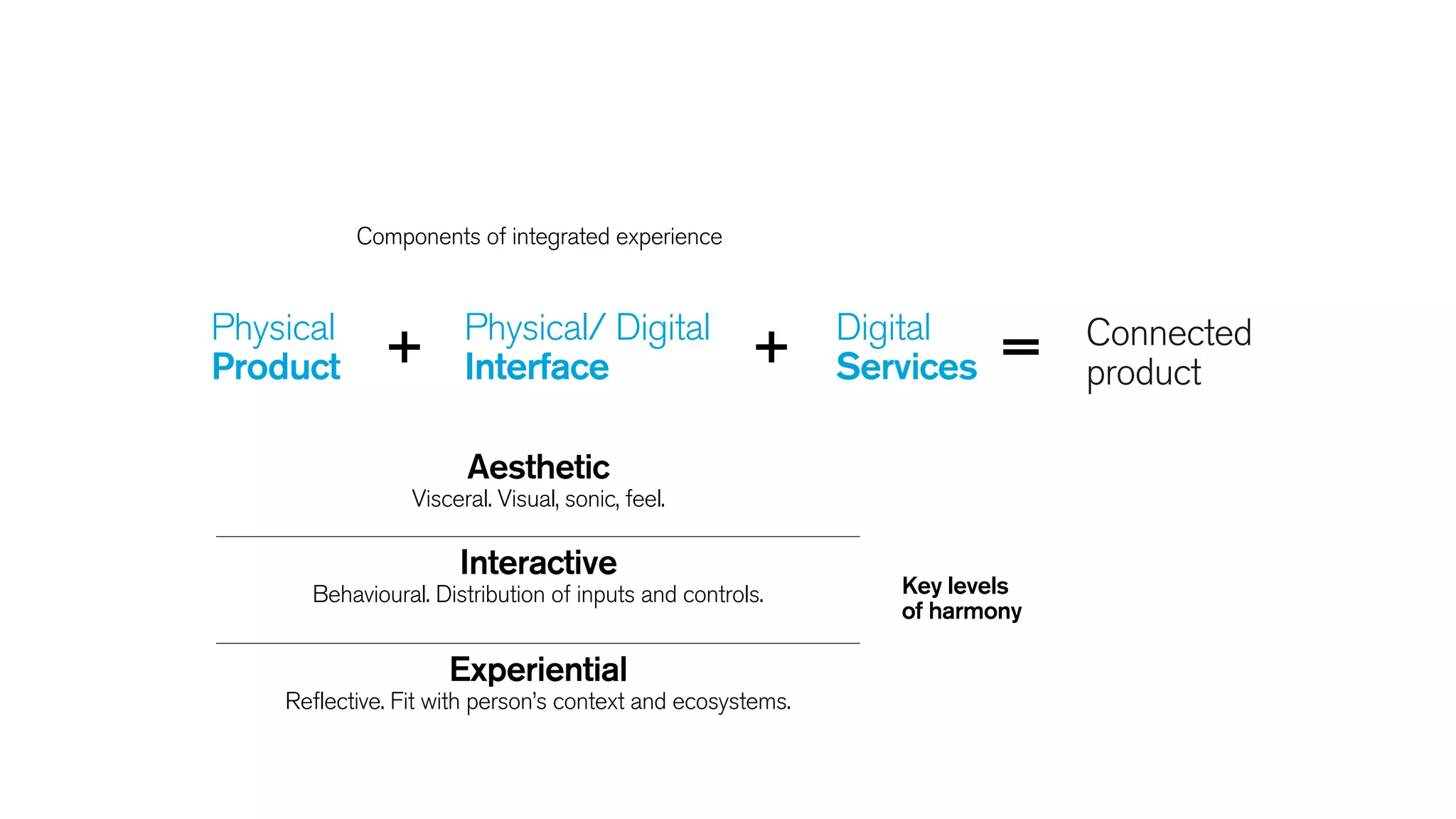 Aesthetic  
Visceral. Visual, sonic, feel. 
Interactive
Behavioural. Distribution of inputs and controls.
Experiential
Reflective. Fit with person’s context and ecosystems.
Key levels
of harmony
Components of integrated experience
+ +Physical
Product
Physical/ Digital
Interface
Digital
Services
Connected
product
=
 