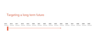 2015 2017 2019 2021 2023 2025 2027 20292016 2018 2020 2022 2024 2026 2028 2030
Targeting a long term future
 