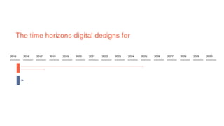 2015 2017 2019 2021 2023 2025 2027 20292016 2018 2020 2022 2024 2026 2028 2030
The time horizons digital designs for
 