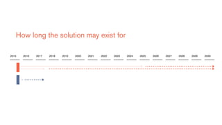 2015 2017 2019 2021 2023 2025 2027 20292016 2018 2020 2022 2024 2026 2028 2030
How long the solution may exist for
 
