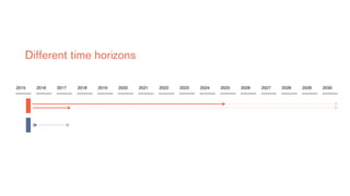 2015 2017 2019 2021 2023 2025 2027 20292016 2018 2020 2022 2024 2026 2028 2030
Different time horizons
 