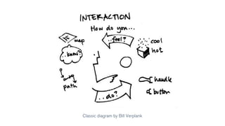 Classic diagram by Bill Verplank
 