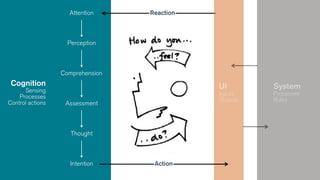 Assessment
Thought
Comprehension
UI
Inputs
Outputs
System
Processes
Rules
Attention
Perception
Intention
Cognition
Sensing
Processes
Control actions
Reaction
Action
 