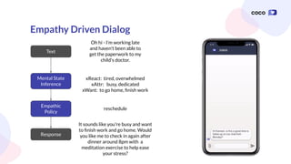 Empathy Driven Dialog
xReact: tired, overwhelmed
xAttr: busy, dedicated
xWant: to go home, ﬁnish work
reschedule
It sounds like you're busy and want
to ﬁnish work and go home. Would
you like me to check in again after
dinner around 8pm with a
meditation exercise to help ease
your stress?
Mental State
Inference
Empathic
Policy
Text
Response
Oh hi - I’m working late
and haven't been able to
get the paperwork to my
child's doctor.
 